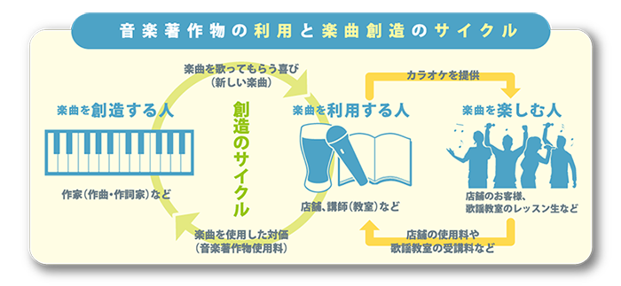 想像のサイクル図表